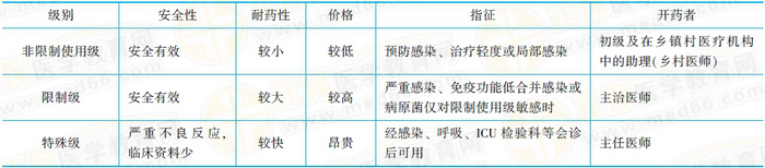 抗菌藥物臨床應用的分級管理