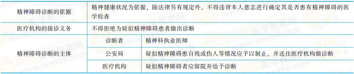 精神障礙的診斷精神障礙的診斷應當以精神健康狀況為依據。除法律另有規(guī)定外，不得違背本人意志進行確定其是否患有精神障礙的醫(yī)學檢查。醫(yī)療機構接到送診的疑似精神障礙患者，不得拒絕為其作出診斷