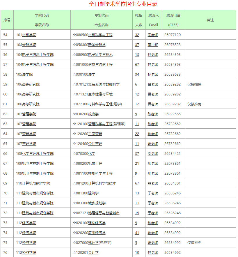 深圳大學2021全日制學術學位招生專業(yè)目錄1