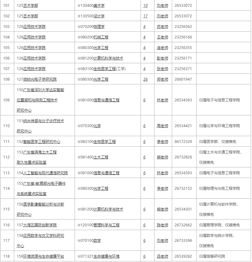 深圳大學2021全日制學術學位招生專業(yè)目錄3