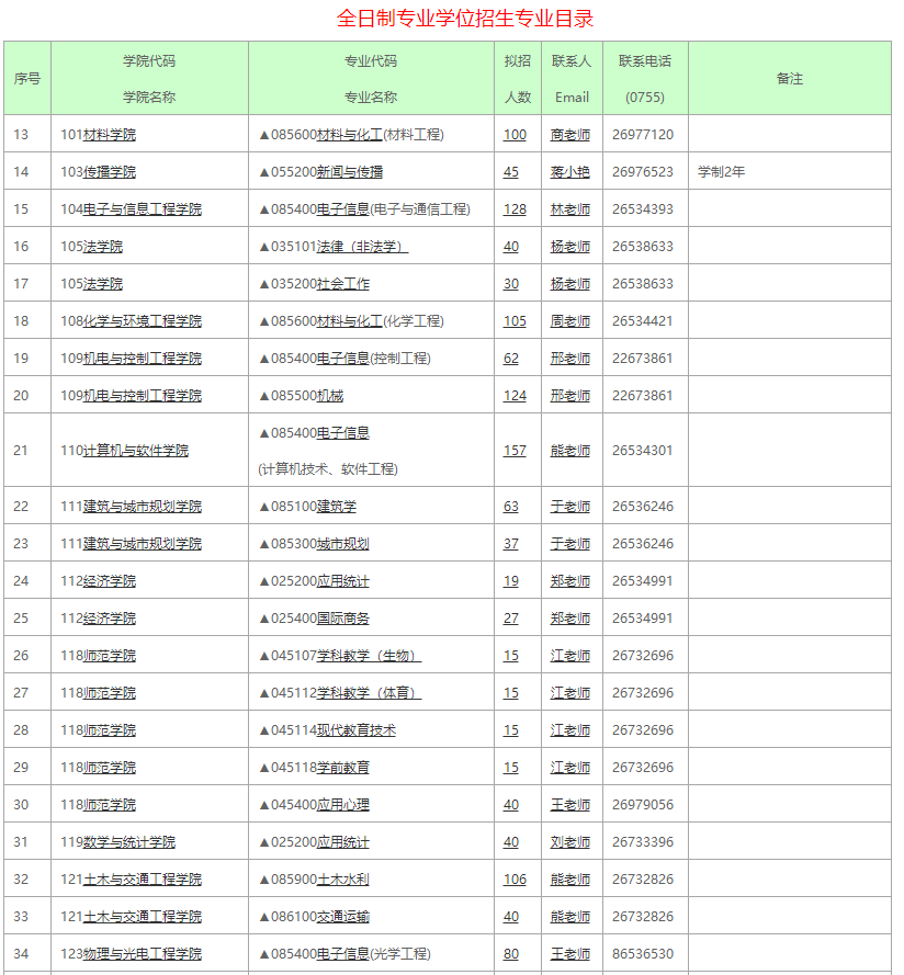 深圳大學2021全日制專業(yè)學位招生專業(yè)目錄1