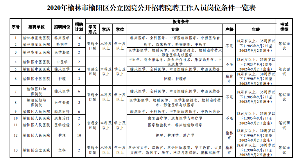 2020年陜西省榆林市多家醫(yī)院招聘60名衛(wèi)生技術(shù)人員啦（院聘）！招聘單位：榆陽區(qū)區(qū)屬公立醫(yī)院