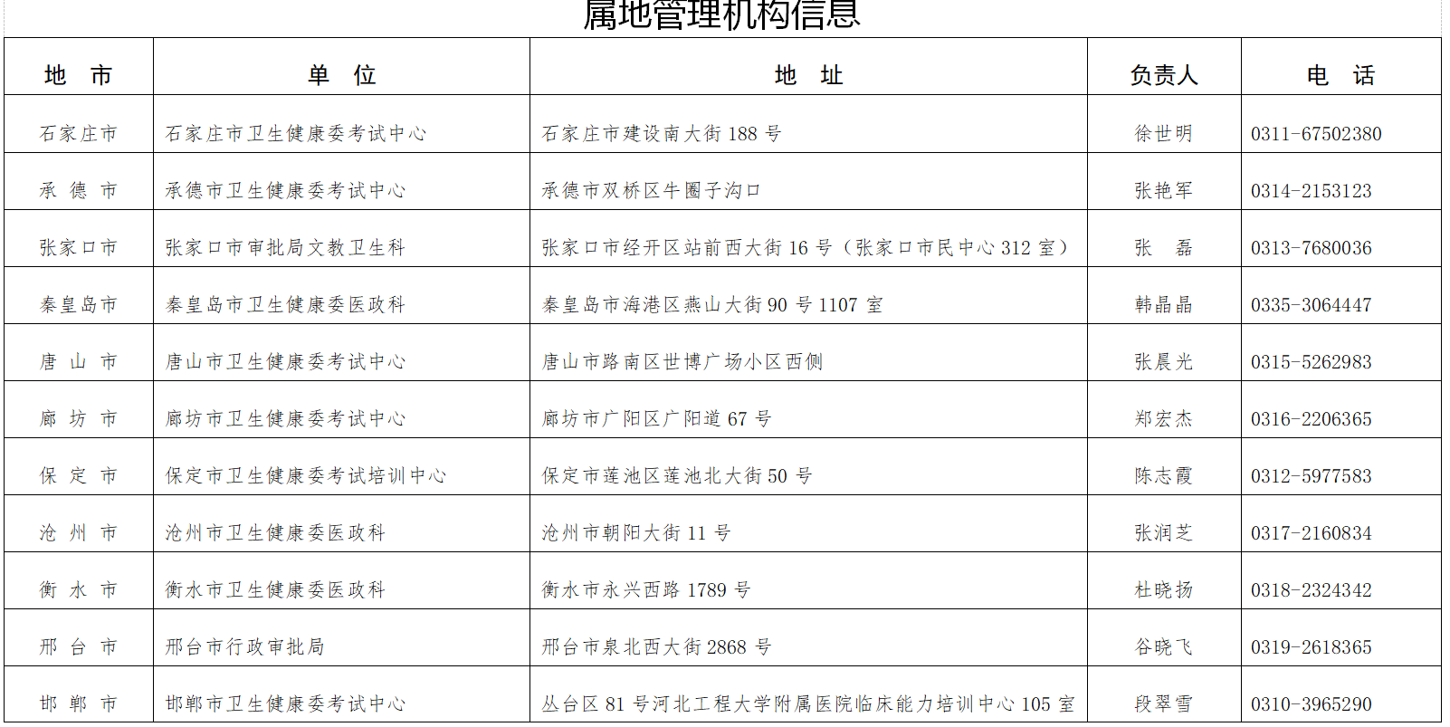 河北醫(yī)師執(zhí)業(yè)注冊(cè)