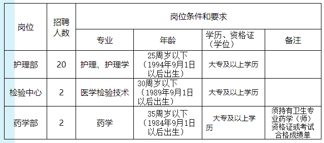 安徽省2020年9年桐城市人民醫(yī)院招聘合同制護理學(xué)、醫(yī)學(xué)檢驗技術(shù)、藥學(xué)專業(yè)技術(shù)人員24名