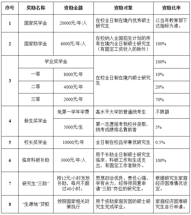 獎(jiǎng)助學(xué)金政策