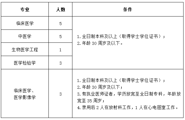 含山縣中醫(yī)醫(yī)院（安徽?。?020年公開(kāi)招聘17名衛(wèi)生類(lèi)工作人員啦