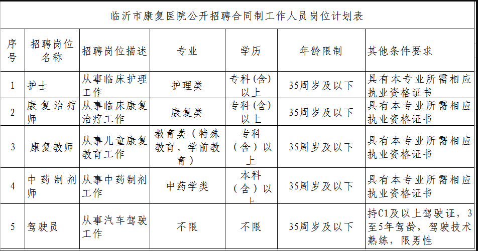山東2020年臨沂市康復(fù)能醫(yī)院公開招聘合同制醫(yī)師、護(hù)士崗位啦