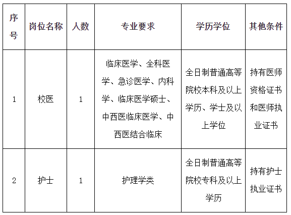 2020年10月份福建省郵電學校招聘校醫(yī)和護士啦（編制外）