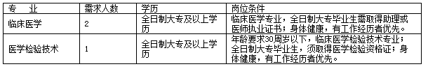 福建省2020年南平市建陽(yáng)區(qū)婦幼保健院招聘臨床醫(yī)學(xué)和醫(yī)學(xué)檢驗(yàn)技術(shù)人員啦