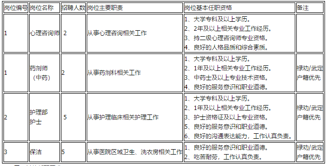 云南省昆明市2020年祿勸鴻康精神病醫(yī)院招聘工作人員啦