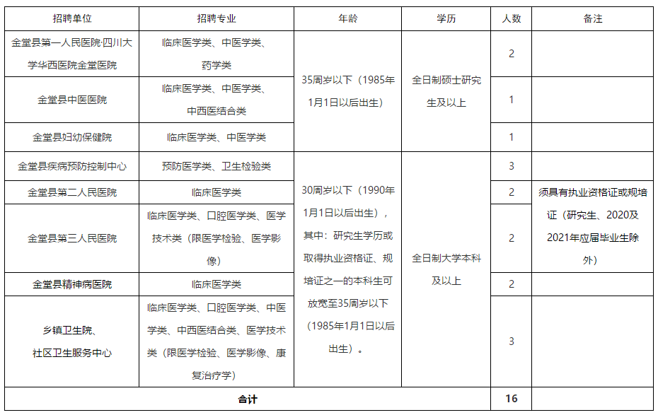 成都市金堂縣（四川?。?020年秋季赴外招聘醫(yī)療崗啦