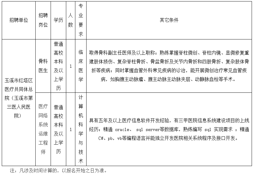 玉溪市紅塔區(qū)醫(yī)共體（云南?。?020年公開招聘衛(wèi)生類工作人員啦