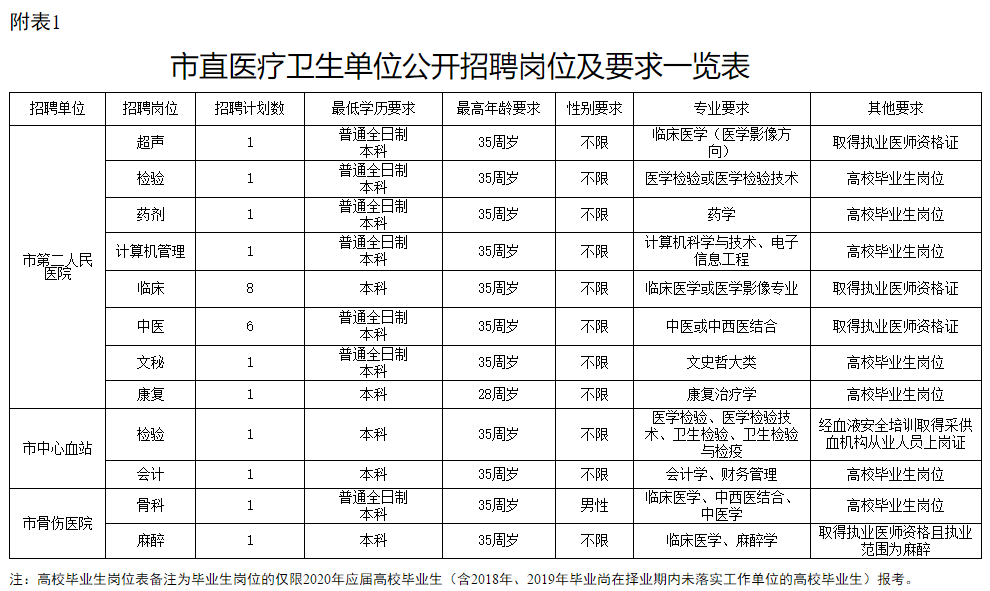 2020年10月份湖南省婁底市衛(wèi)健委市直醫(yī)療衛(wèi)生單位公開招聘（選調(diào)）專業(yè)技術人員27人啦1