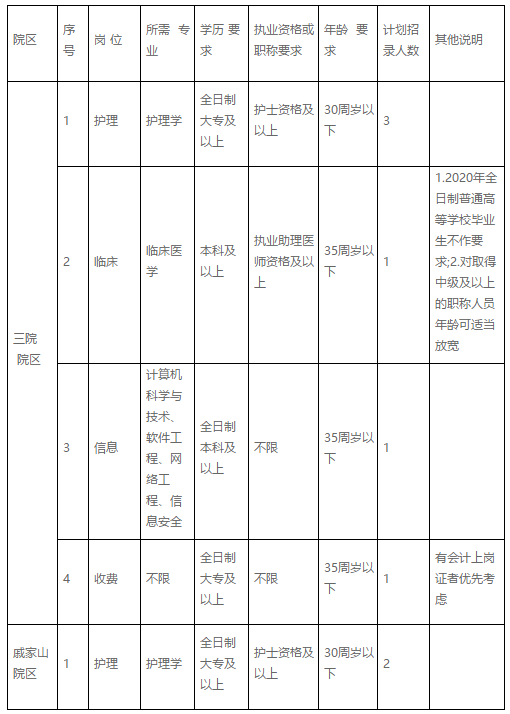 浙江省寧波市北侖區(qū)第三人民醫(yī)院醫(yī)療健康服務集團2020年11月份招聘護理和臨床崗位啦（編外）