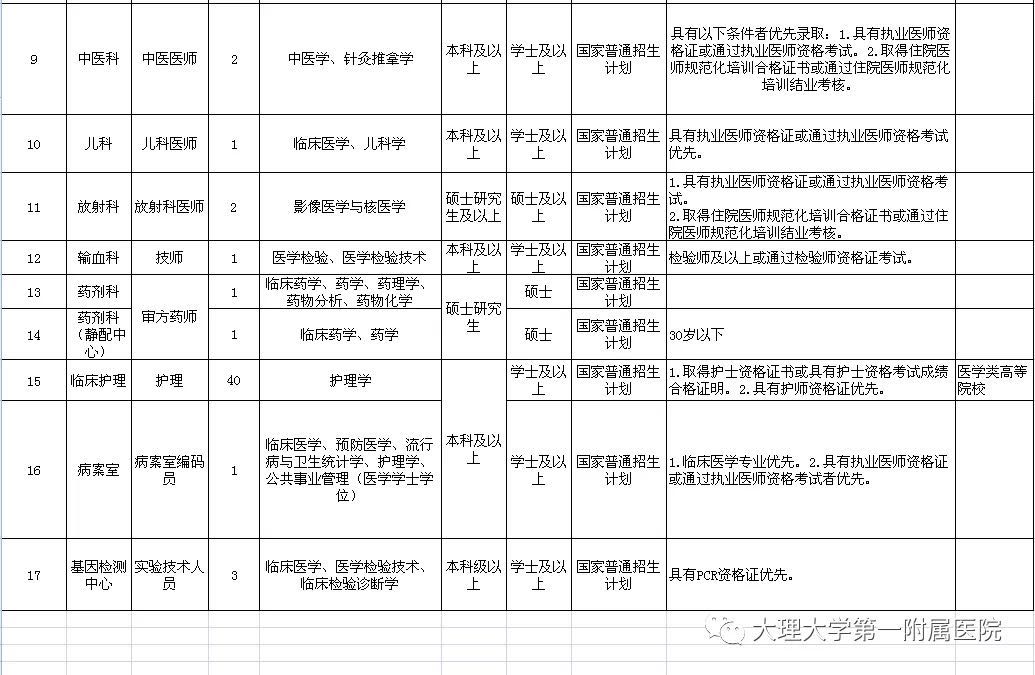 2020年云南省大理大學(xué)第一附屬醫(yī)院公開(kāi)招聘63人啦（第三批）1