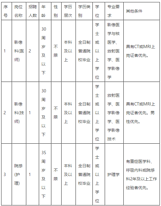 2020年11月福州肺科醫(yī)院（福建?。┱衅羔t(yī)師崗位啦