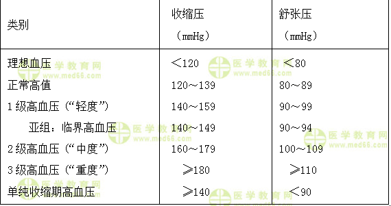 高血壓分級(jí)