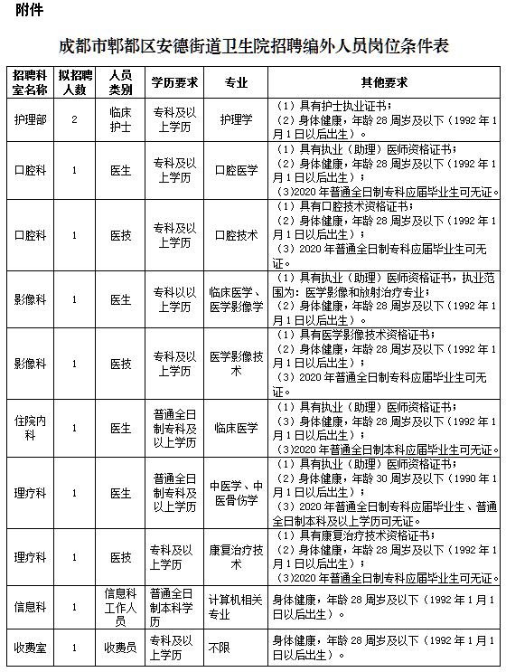 四川省成都市郫都區(qū)安德街道衛(wèi)生院2020年招聘醫(yī)師、護士等崗位啦