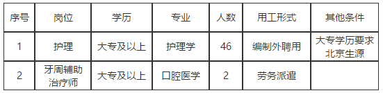 2020年首都醫(yī)科大學(xué)附屬北京同仁醫(yī)院招聘48名醫(yī)護人員崗位計劃