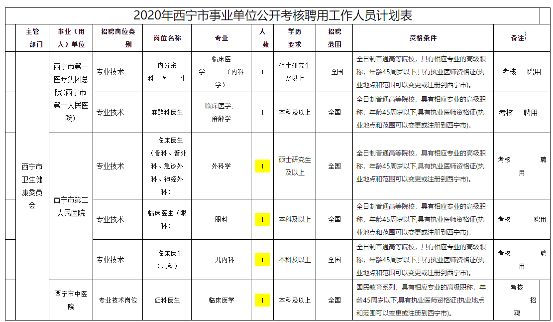 西寧市衛(wèi)健委事業(yè)單位【青海】2020年11月份面向社會公開考核招聘專業(yè)技術(shù)人員啦