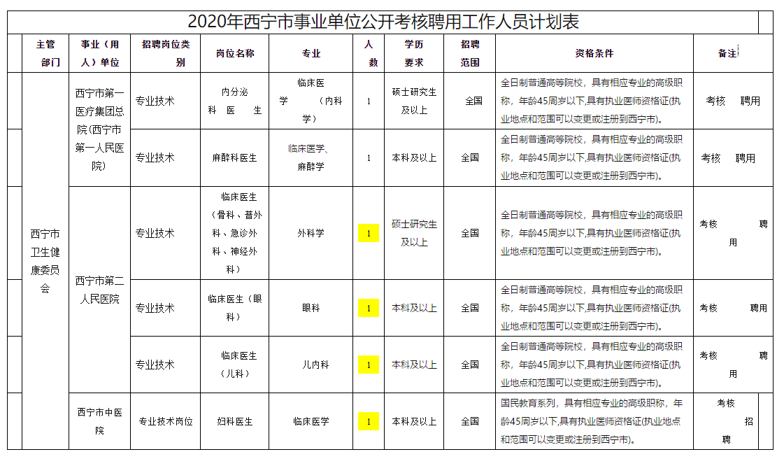 西寧市衛(wèi)健委事業(yè)單位【青?！?020年11月份面向社會公開考核招聘專業(yè)技術(shù)人員啦