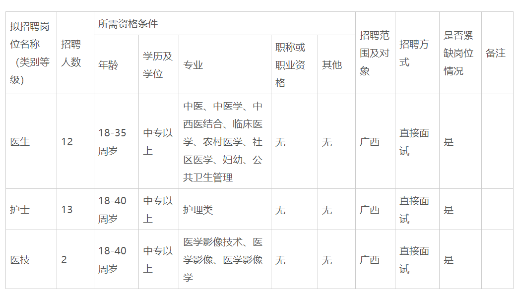 2020年廣西武宣縣祿新鎮(zhèn)中心衛(wèi)生院招聘醫(yī)護、醫(yī)技27人啦