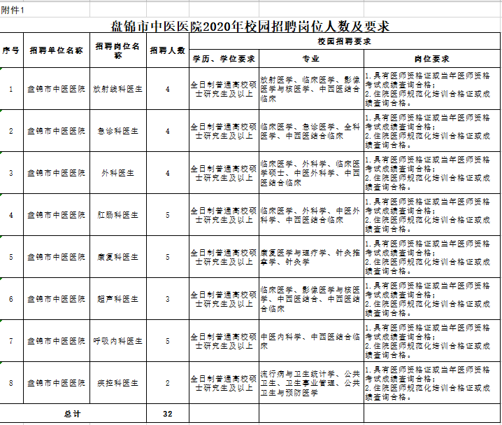 盤錦市中醫(yī)醫(yī)院（遼寧?。?020年校園公開招聘醫(yī)療工作人員崗位計(jì)劃表
