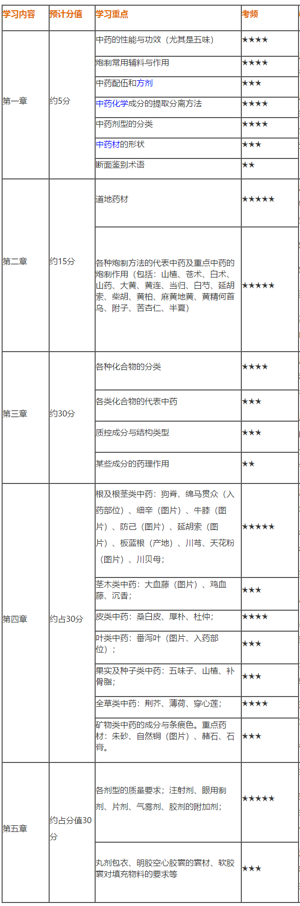 2020執(zhí)業(yè)藥師《中藥一》得分表——備考到現(xiàn)在 你能得多少分？