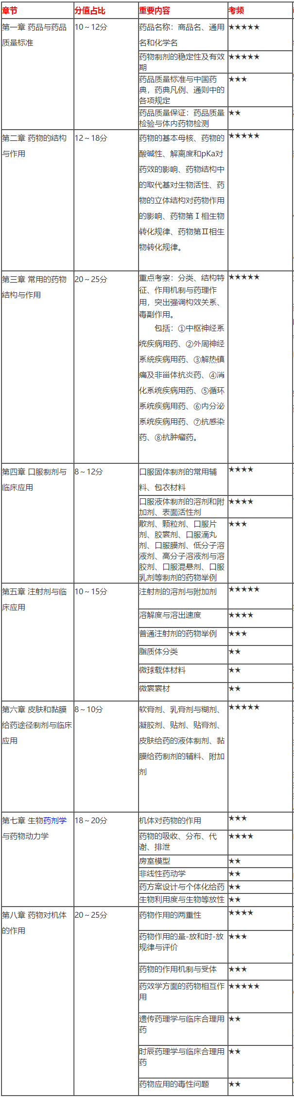 2020執(zhí)業(yè)藥師《藥一》得分表——備考到現(xiàn)在 你能得多少分？