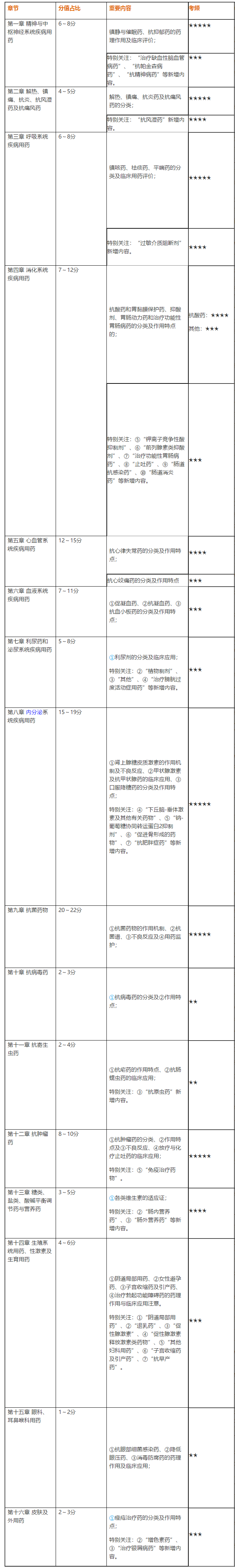 2020執(zhí)業(yè)藥師《藥二》得分表——備考到現(xiàn)在 你能得多少分？