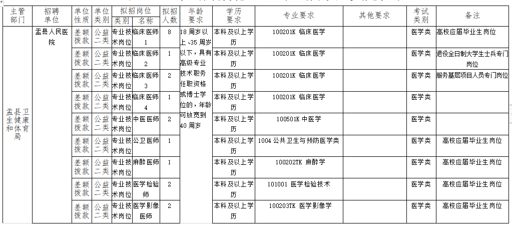 2020年下半年山西省陽(yáng)泉市盂縣醫(yī)療招聘考試崗位計(jì)劃表