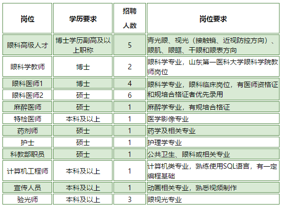 2020年下半年山東第一醫(yī)科大學(xué)附屬眼科醫(yī)院招聘醫(yī)療崗啦