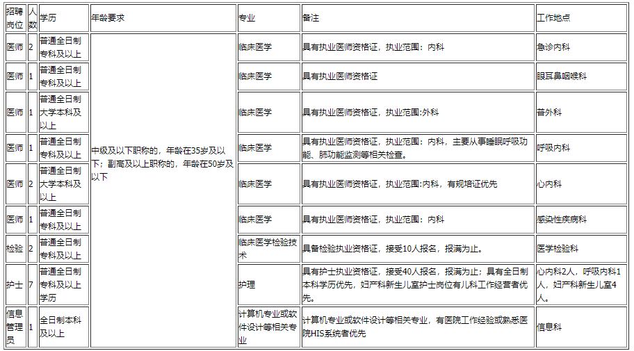 云南省昆明市西山區(qū)人民醫(yī)院2020年11月招聘醫(yī)生、檢驗(yàn)、技師等崗位啦