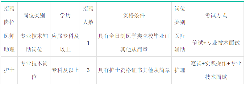 青島大學(xué)醫(yī)學(xué)院松山醫(yī)院（山東）2020年面向社會招聘醫(yī)師助理及醫(yī)師啦