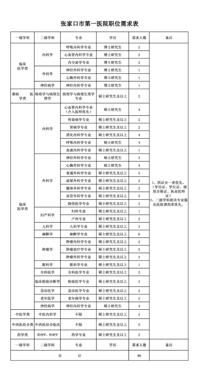 2020年張家口市第一醫(yī)院（河北?。┱衅羔t(yī)療崗崗位計(jì)劃表