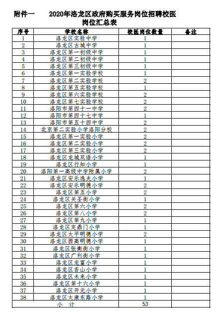 2020年河南省洛陽市洛龍區(qū)校醫(yī)招聘53人啦（政府購買服務崗）