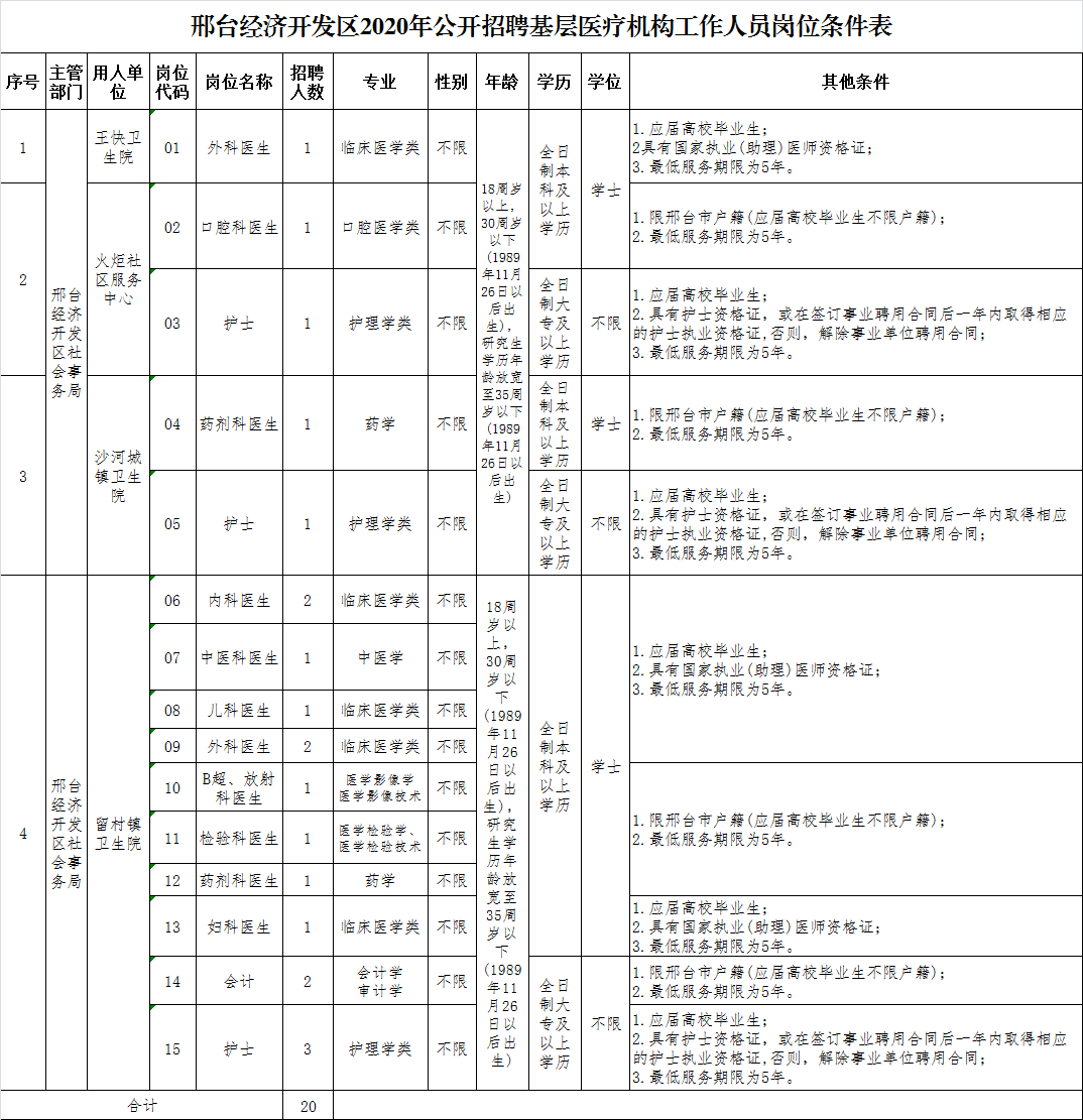 2020年邢臺經(jīng)濟開發(fā)區(qū)基層醫(yī)療機構(gòu)（河北?。┕_招聘20名醫(yī)療工作人員啦