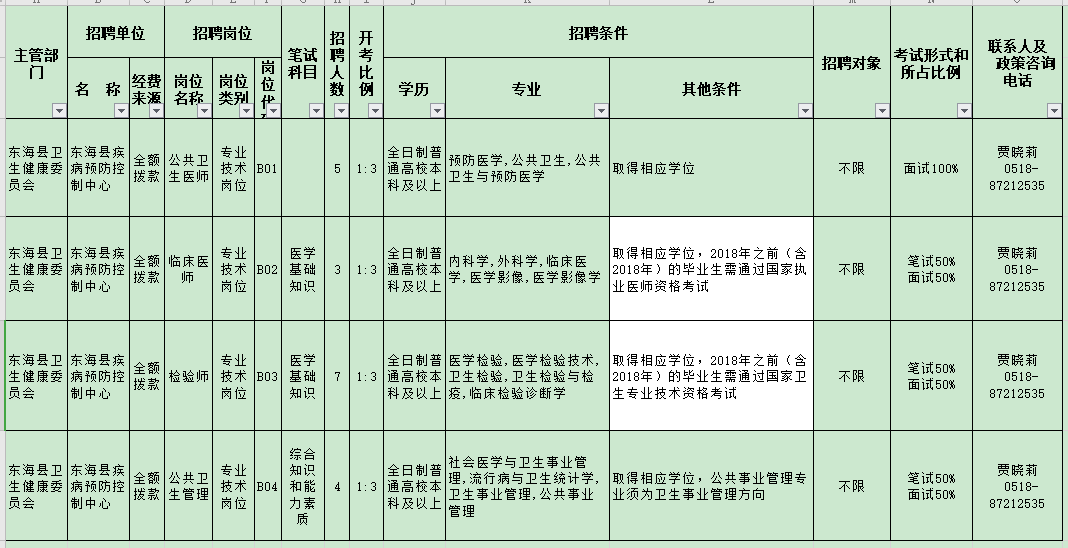 江蘇東?？h疾病預(yù)防控制中心2020年11月份公開(kāi)招聘醫(yī)療崗崗位計(jì)劃表