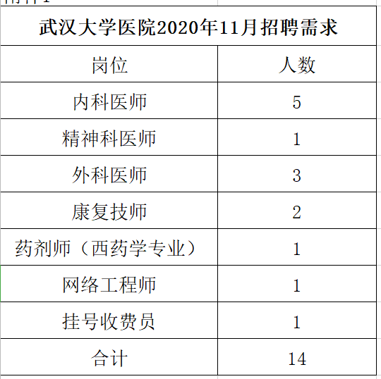 2020年12月份湖北省武漢大學(xué)醫(yī)院招聘醫(yī)療崗崗位計(jì)劃表