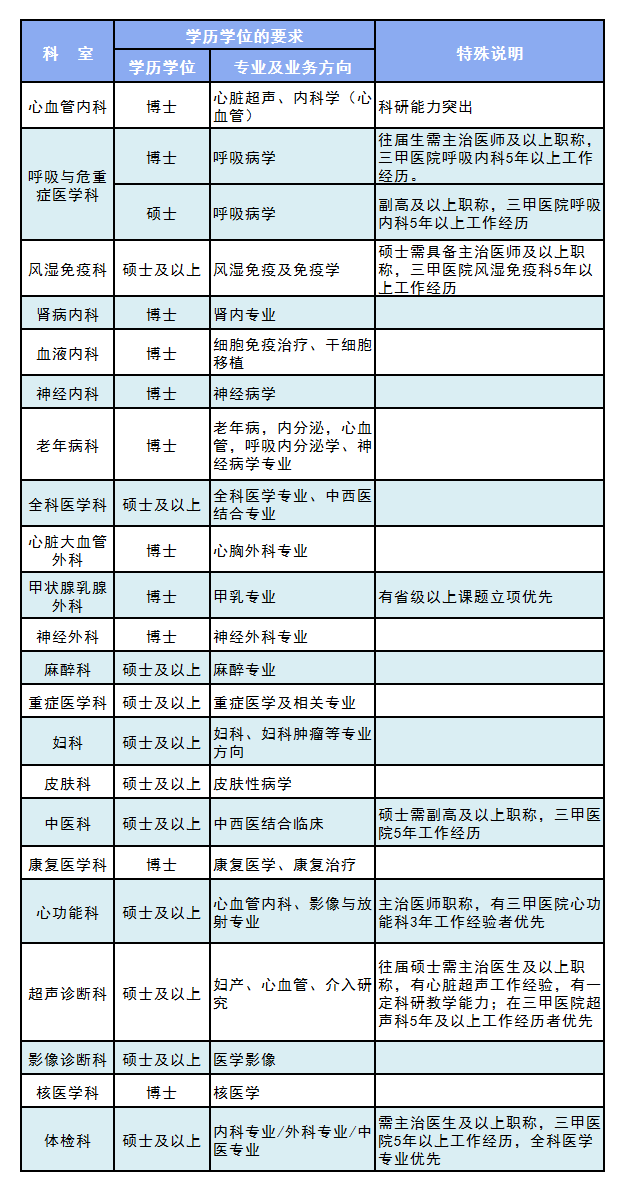 湖北省武漢市中心醫(yī)院2020年12月招聘醫(yī)療工作人員崗位計劃表1