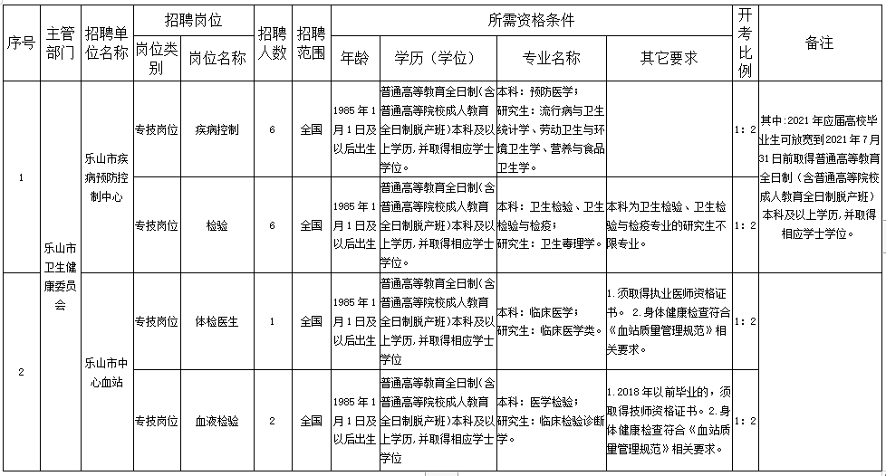 樂(lè)山市衛(wèi)健委直屬事業(yè)單位（四川?。?020年12月份考核招聘醫(yī)療崗崗位計(jì)劃表