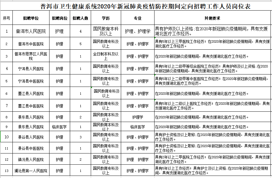 2020年云南普洱市衛(wèi)健系統(tǒng)定向招聘醫(yī)療崗崗位計(jì)劃表