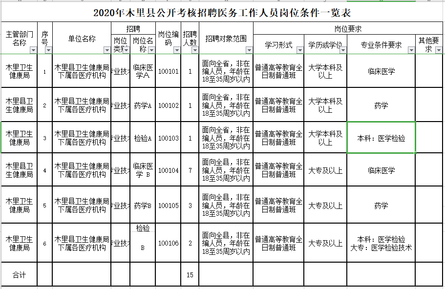 四川省木里藏族自治縣2020年公開(kāi)考核招聘考試崗位計(jì)劃表