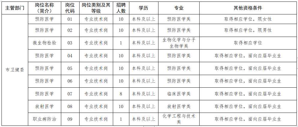 2020年12月泰州市疾病預防控制中心（江蘇?。┱衅羔t(yī)療崗崗位計劃表