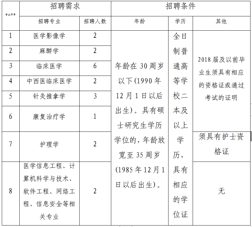 2020年甘肅省定西市中醫(yī)院12月份招聘醫(yī)療崗崗位計劃表