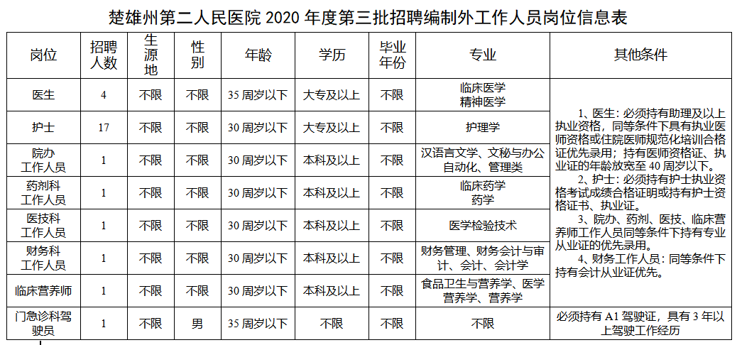 2020年12月份云南省楚雄州第二人民醫(yī)院招聘27名編制外工作人員崗位計(jì)劃表