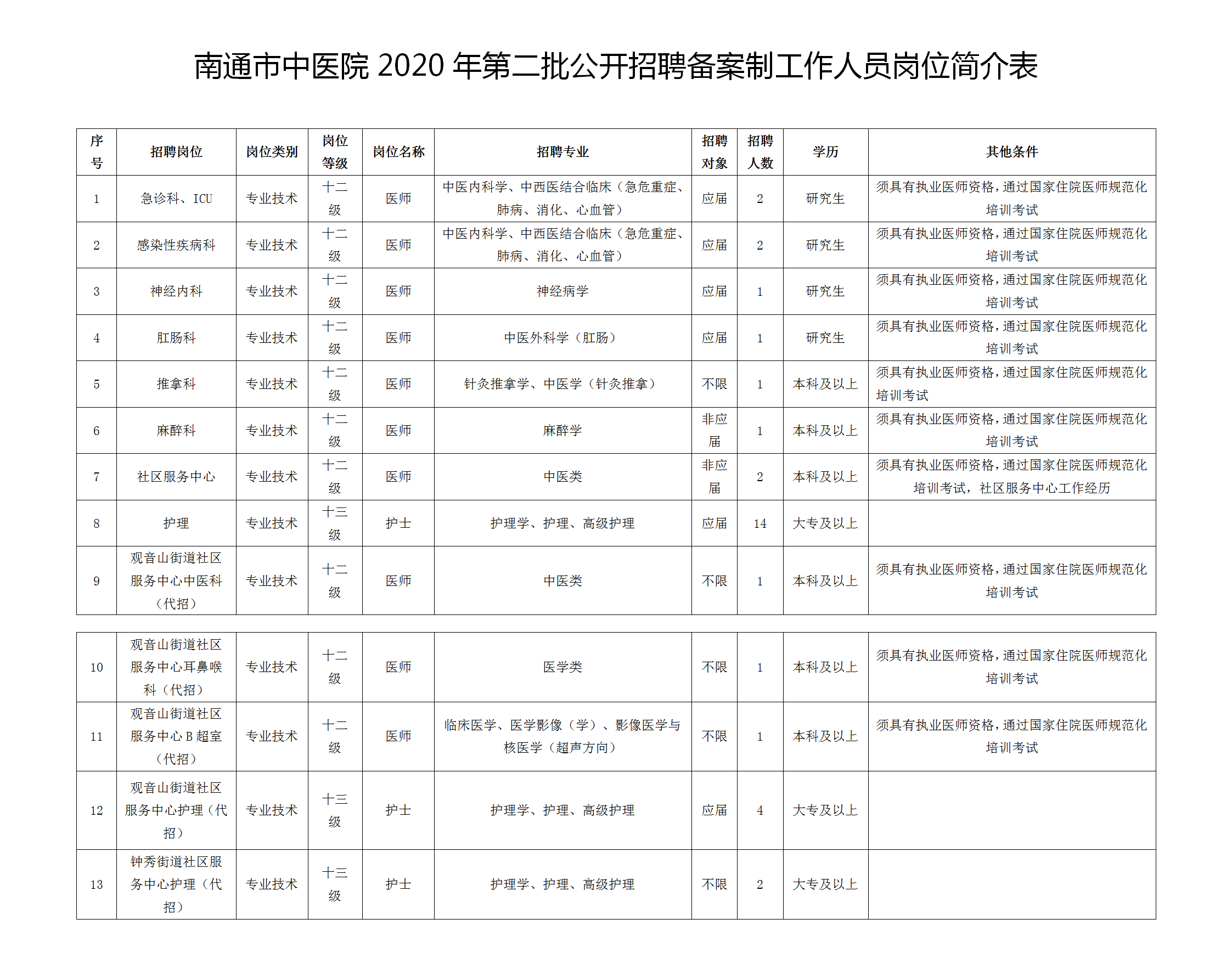 2020年12月南通市中醫(yī)院（江蘇?。┑诙_招聘33名工作人員啦