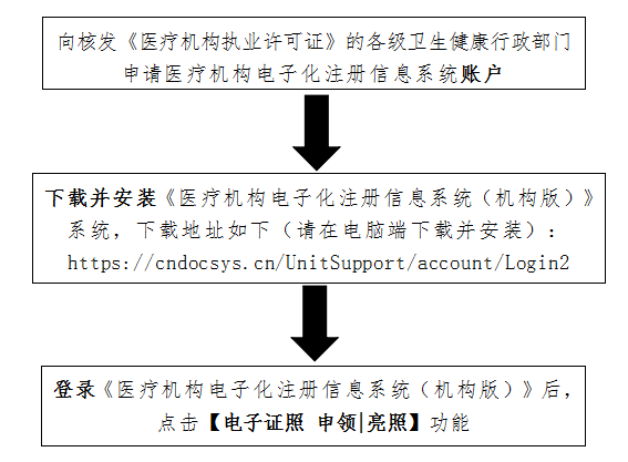 醫(yī)療機構(gòu)申領(lǐng)電子證照