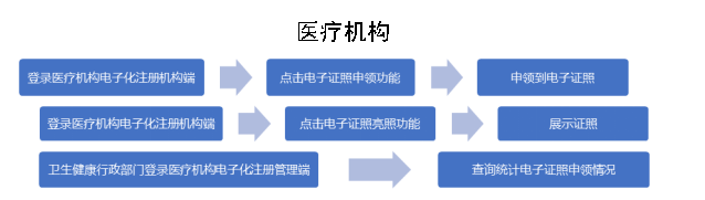 醫(yī)療機構電子證照