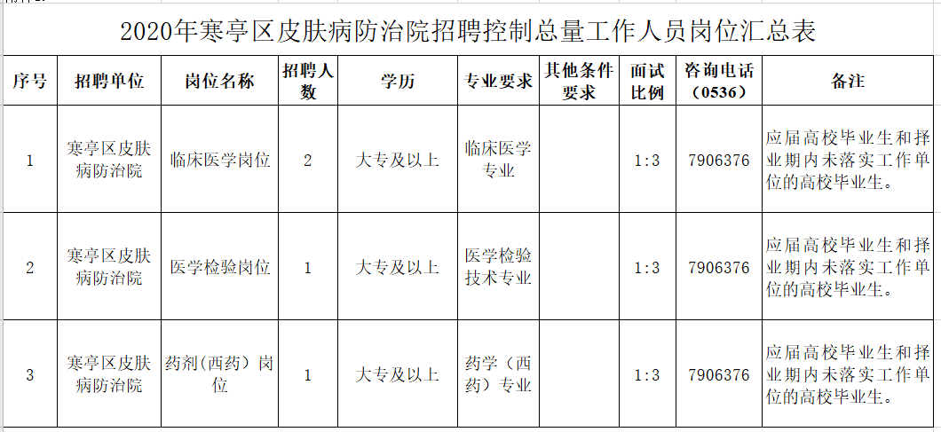 山東省濰坊市寒亭區(qū)皮膚病防治院2020年12月份醫(yī)療招聘崗位計(jì)劃表